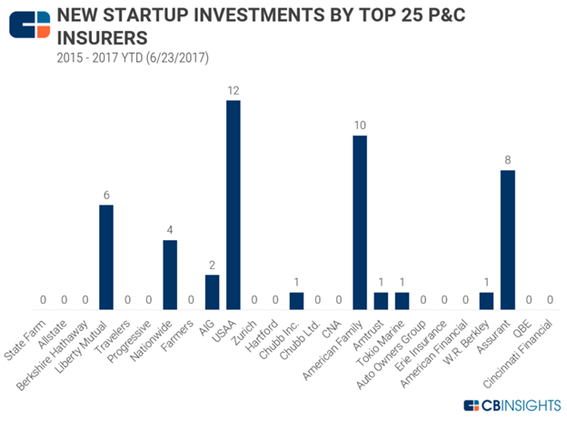 Insurance Startup Investments