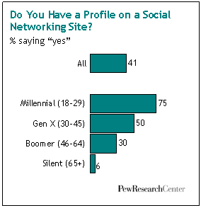 Social Media Use By Generation