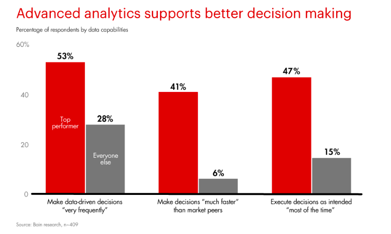 Analytics Support Better Decision Making