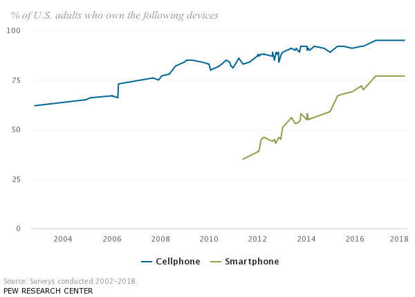 Adults mobile device usage