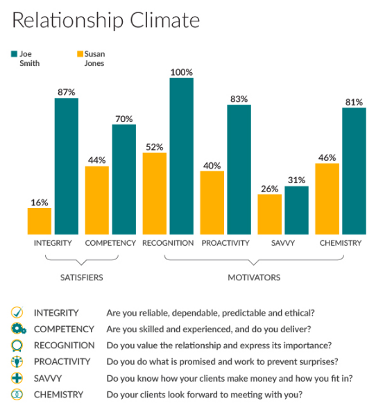 insurance relationship climate