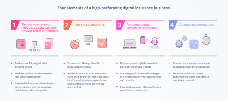 Digital Insurance Businesses