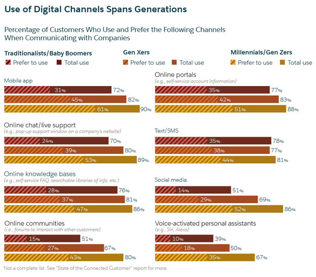 Use of Digital Channels By Customers