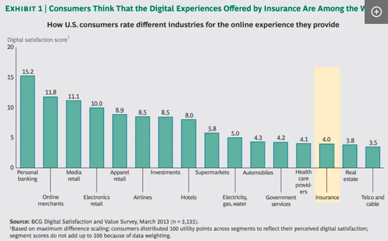 Digital Experienced Offered By Insurance