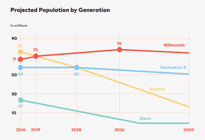 projected population by generation
